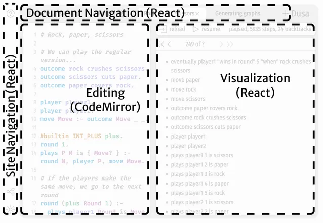 The dusa.rocks editor, with overlay text indicating which parts of the page are made up of React islands