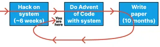 A silly software engineering process diagram