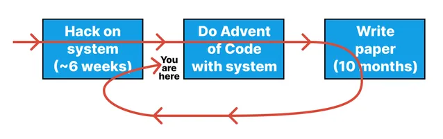 Diagram showing a cycle between 'Hack on system (1 month)', 'Hack with system (1 month)', 'Write paper (10 months')