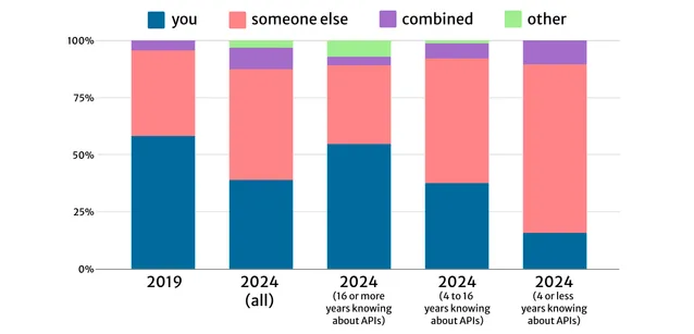 Breakdown of survey results